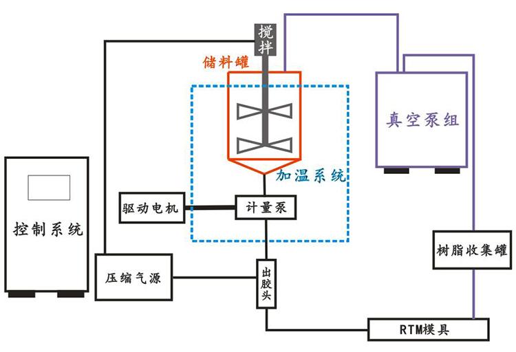單組份RTM注射機原理