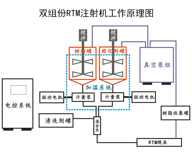 雙組份RTM注射機原理圖